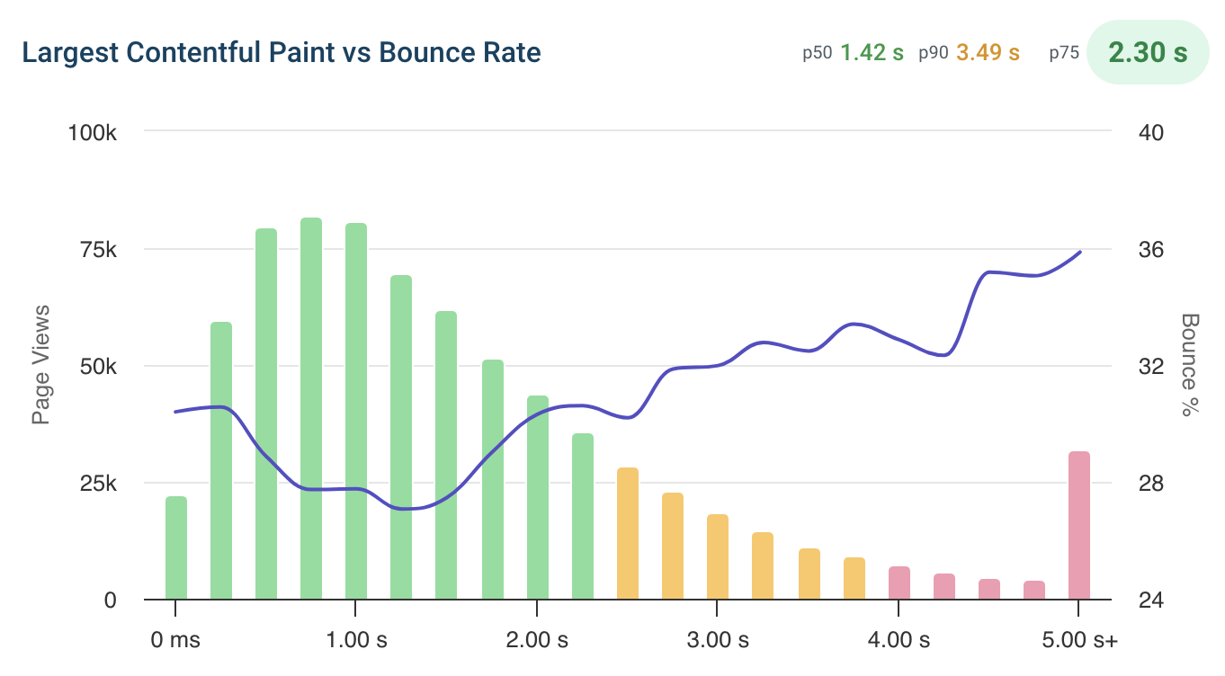 Histogram showing LCP and bounce rate