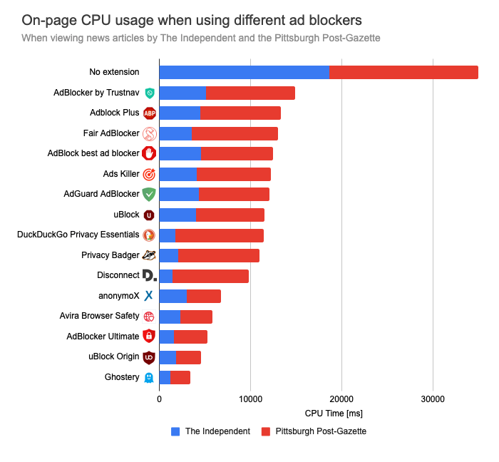 ublock origin and ghostery