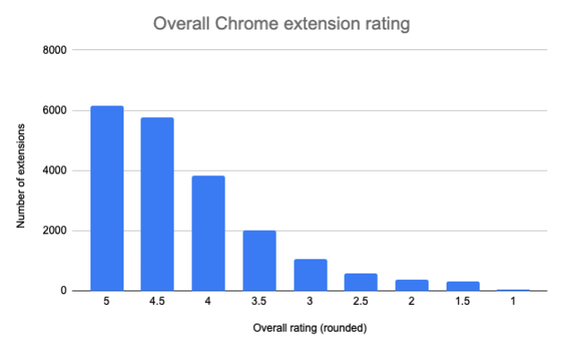 Number of overall extension ratings by bucket, most commonly in the range of 4-5