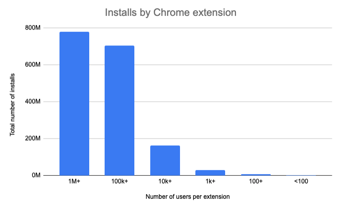 Most Chrome extension installs are attributable to extensions that have more than 100k installs individually.