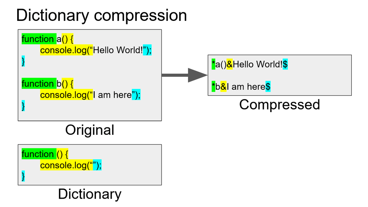 HTTP text compression with shared compression dictionary, diagram