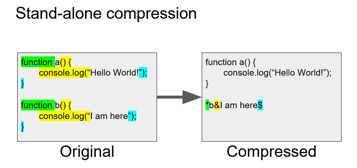 HTTP text compression without shared compression dictionary, diagram