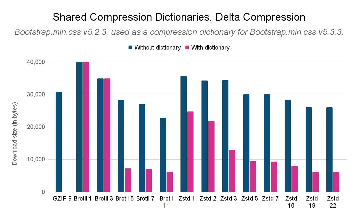 Delta compression at different compression levels with and without a shared compression dictionary, with Brotli and Zstandard