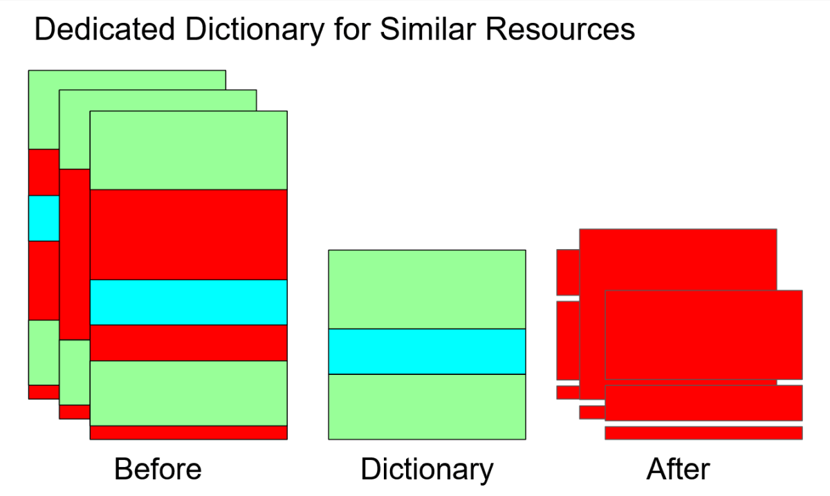 Dynamic dictionary compression diagram