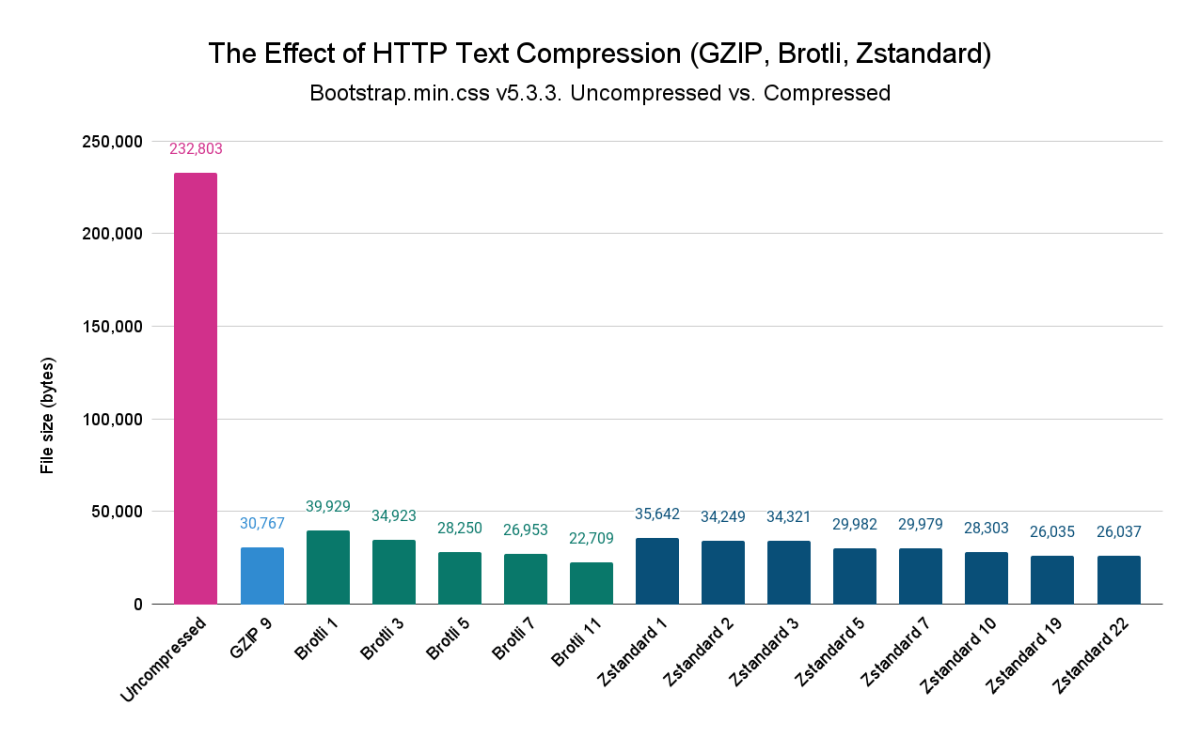 Example of HTTP text compression, chart