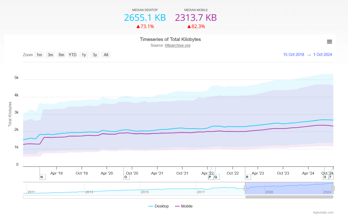 Median page weight on desktop and mobile in HTTPArchive