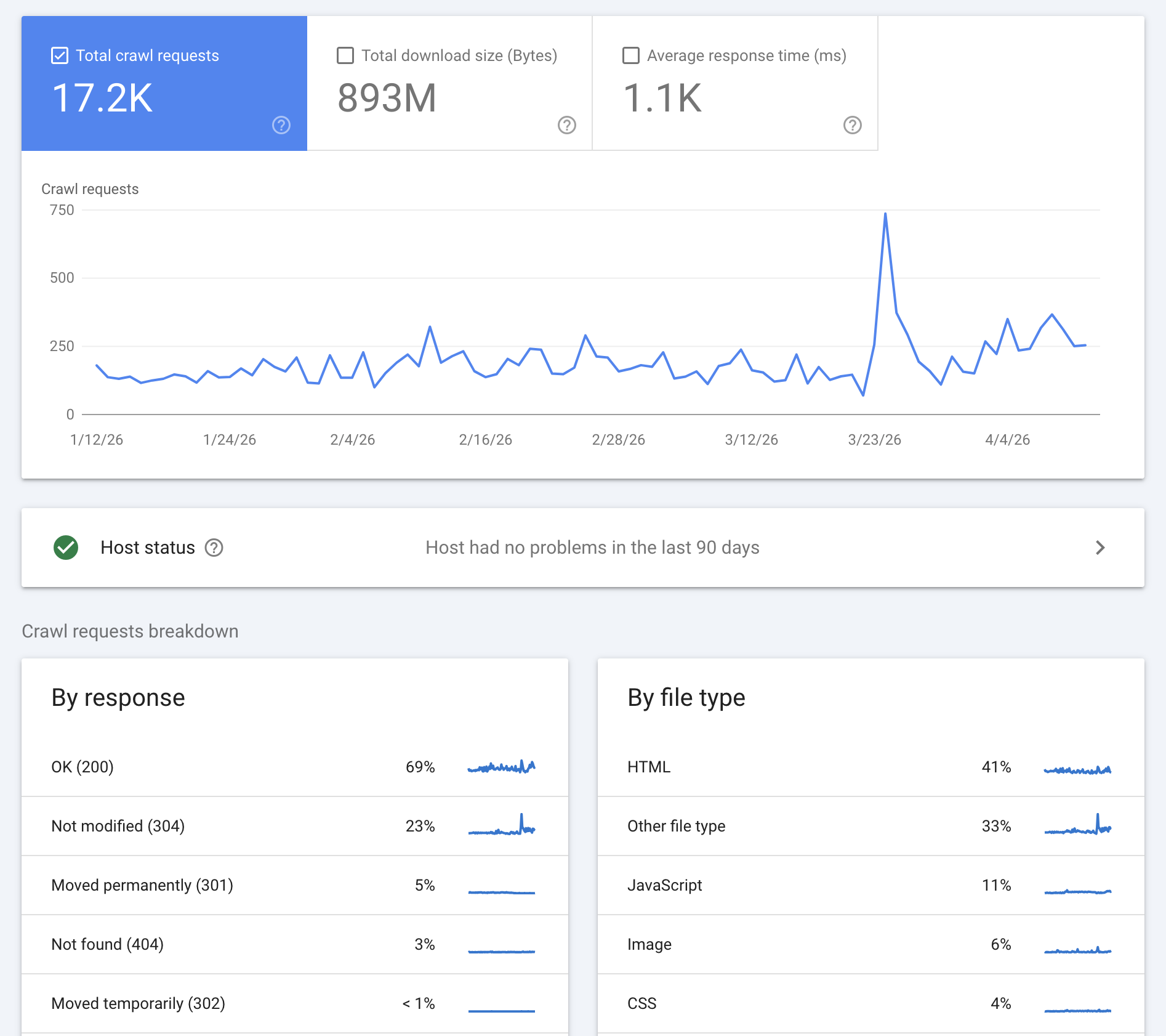 Crawl stats report