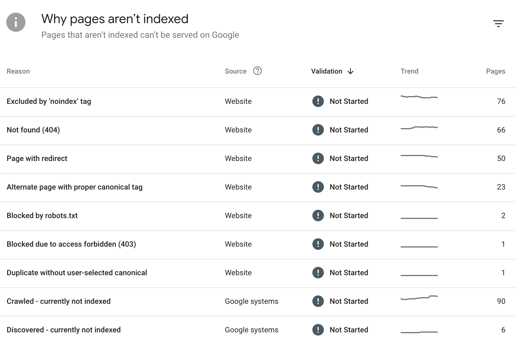 Indexing report