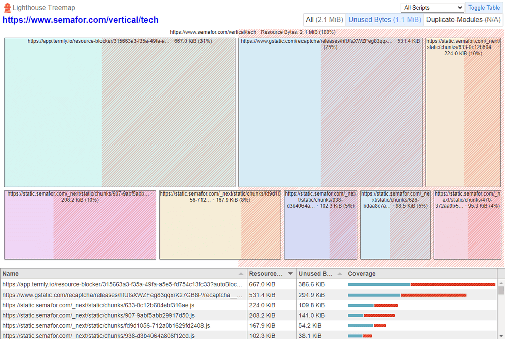 Treemap view in Lighthouse, showing unused JavaScript