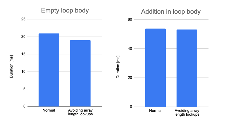 Impact of minimizing array length property lookups in a loop