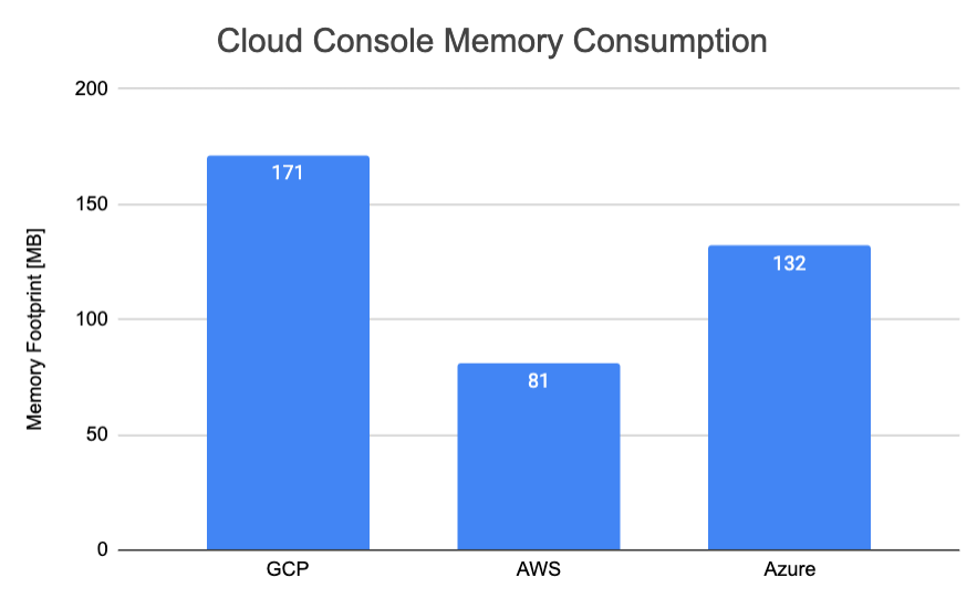 Chart showing browser memory consumption for different cloud console tabs