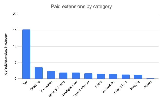 Extensions in the Fun category most often support payments, followed by Shopping and Productivy. Photos extensions are least likely to have a payment model.