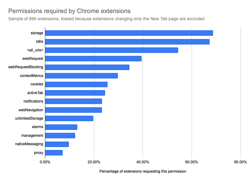 Percentage of extensions requiring a permission. Most common permisssions are storage, tabs, and all_urls