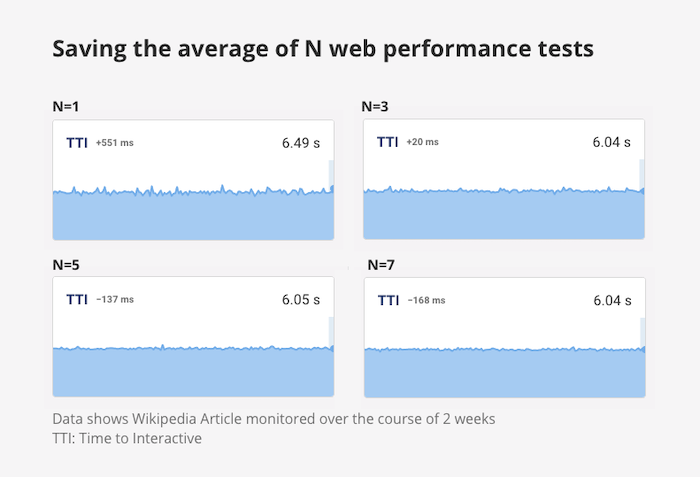Impact of repeating web performance tests on metric chart variability