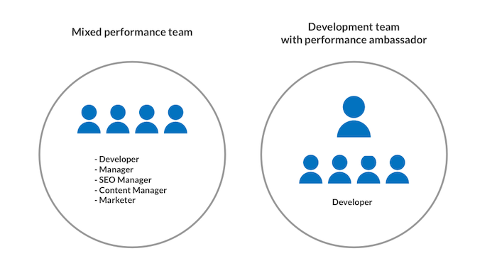 Performance team and performance ambassadors