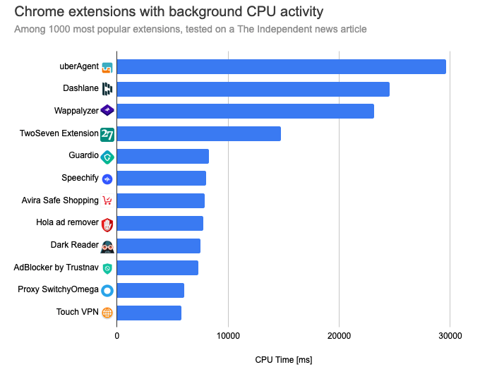 Chrome extension with large background activity:  uberAgent, Dashlane, Wappalyzer, TwoSeven