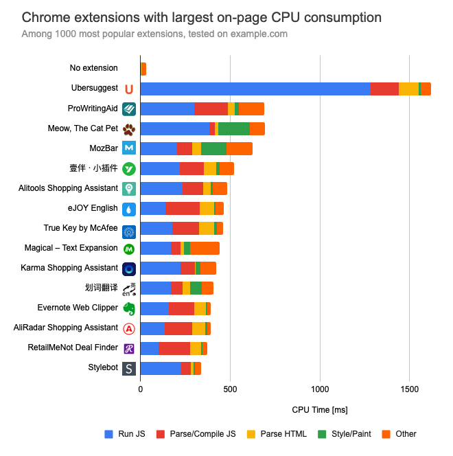 is internet explorer or chrome more intense on cpu