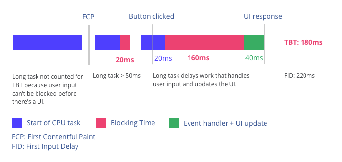 Diagram explaining Total Blocking Time and it&#39;s relationship to First Input Delay