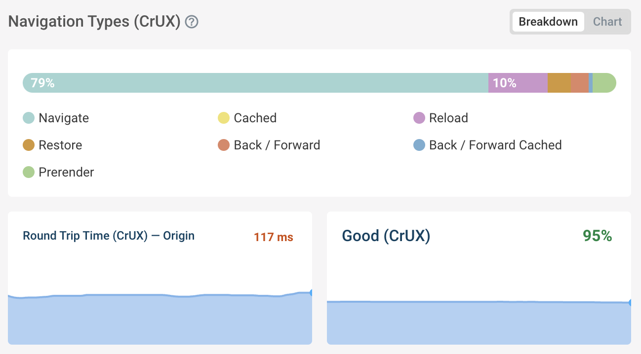 CrUX Navigation Type and RTT data