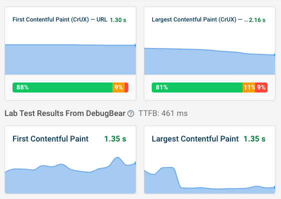 DebugBear Web Vitals data