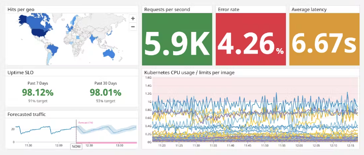 DataDog performance dashboard