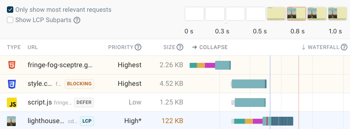 Request waterfall showing gradual resource loading