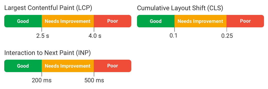 Google core web vitals thresholds