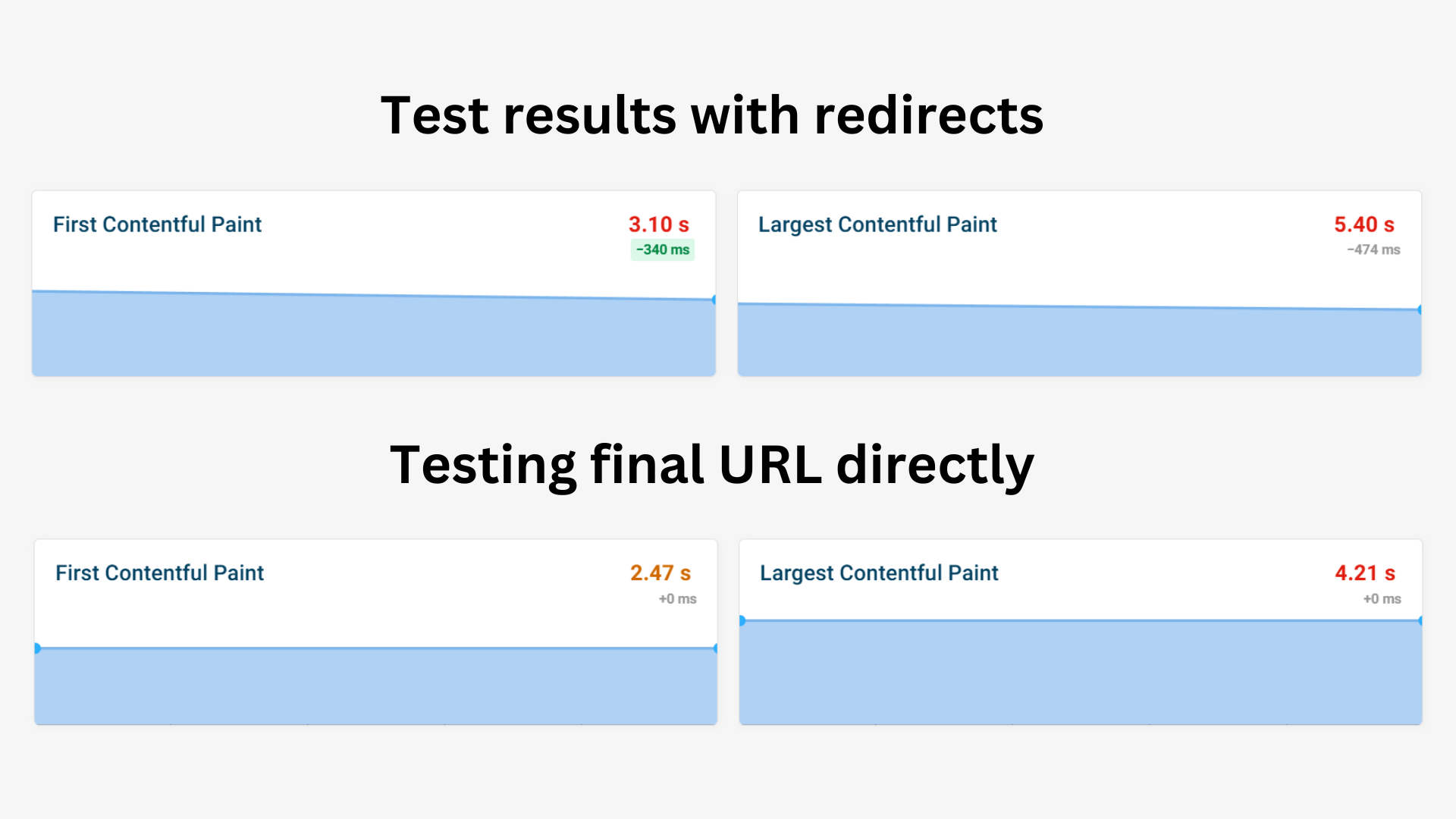 Impact on First Contentful Paint and Largest Contentful Paint