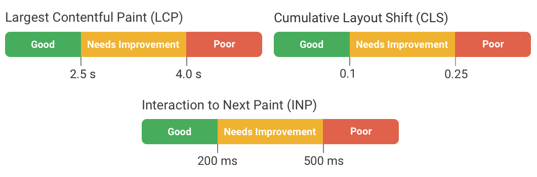 Core Web Vitals thresholds