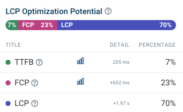 LCP breakdown based on RUM data