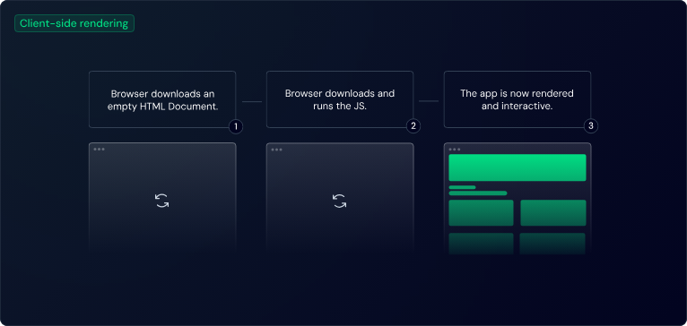 Client side rendering diagram