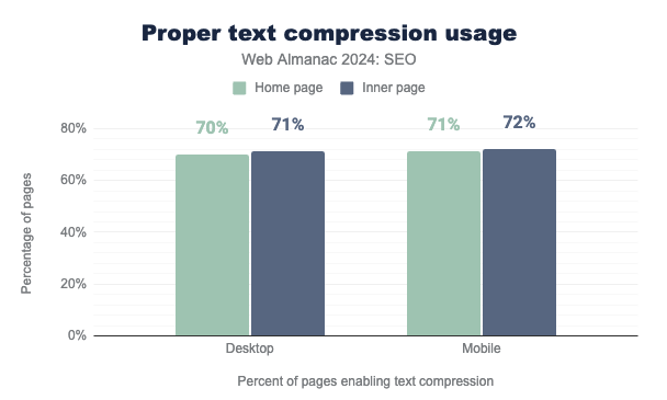 Chart showing proper text compression as 70% on desktop homepages and 71% on mobile