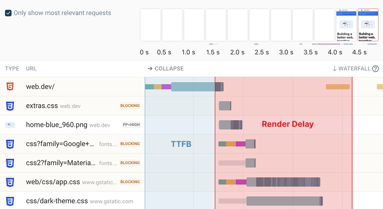 Request waterfall showing render-blocking requests