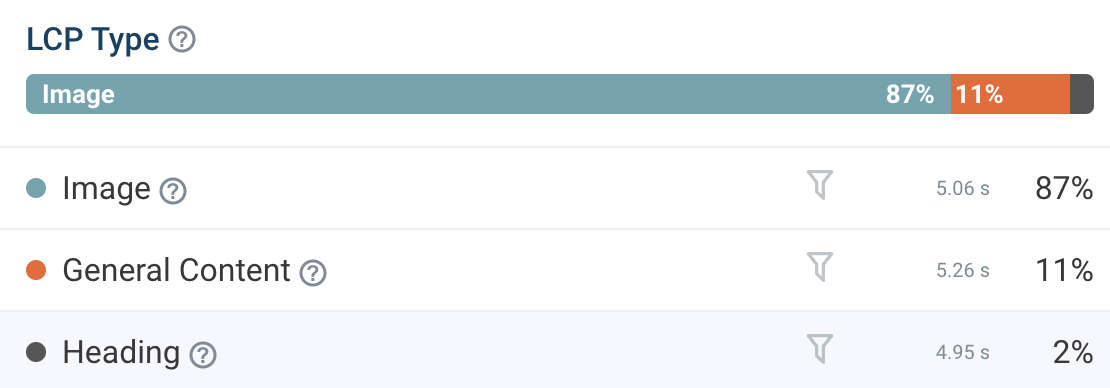 LCP element type breakdown