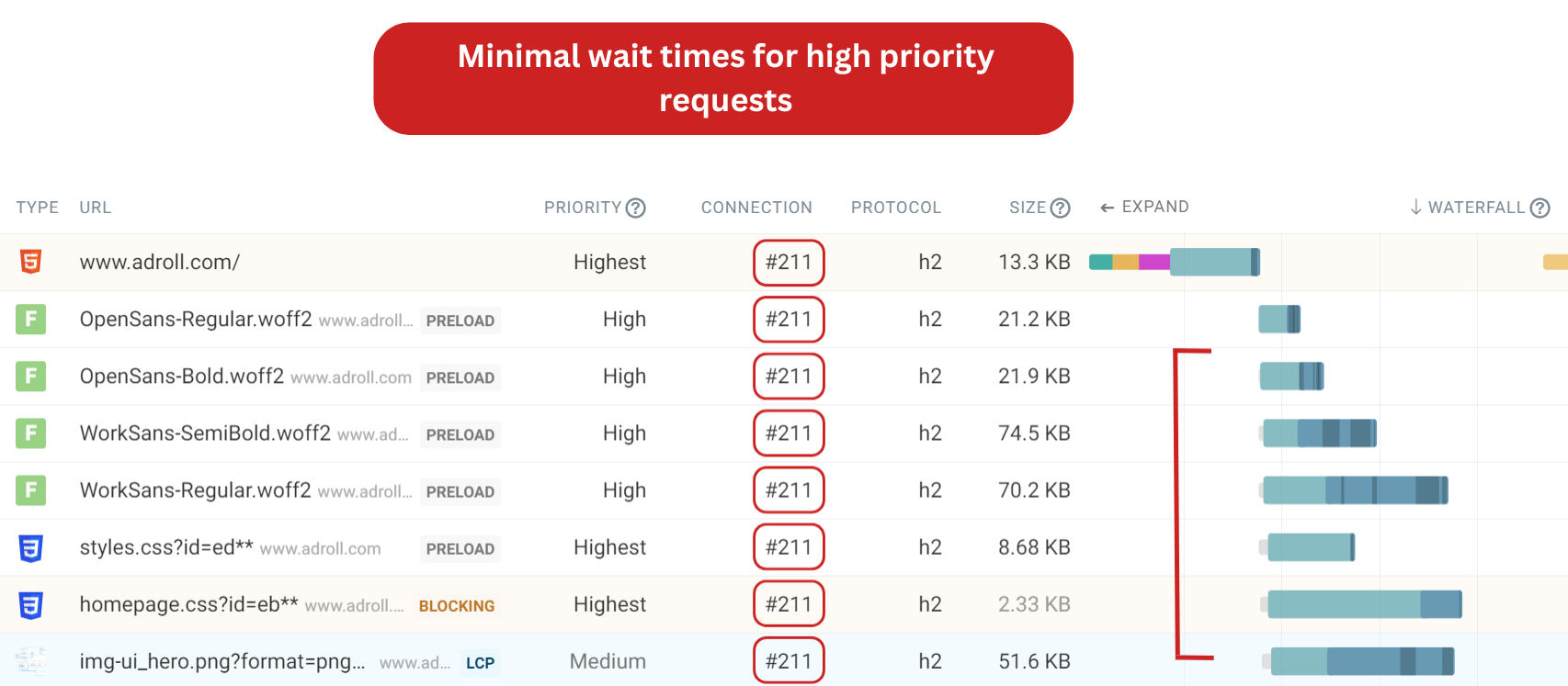 Request waterfall showing a page using HTTP/2 with many high priority requests loading simultaneously with minimal wait times.