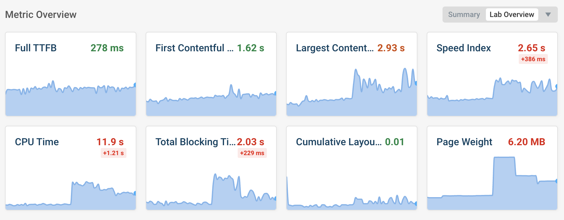 Synthetic website performance trends