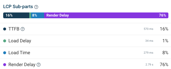 LCP component breakdown