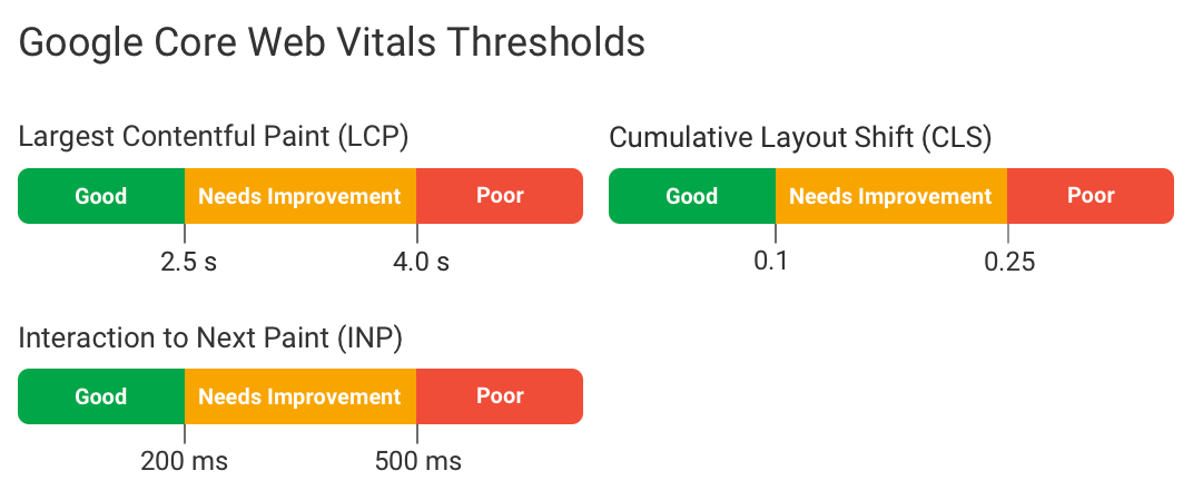 Google web vitals threshold