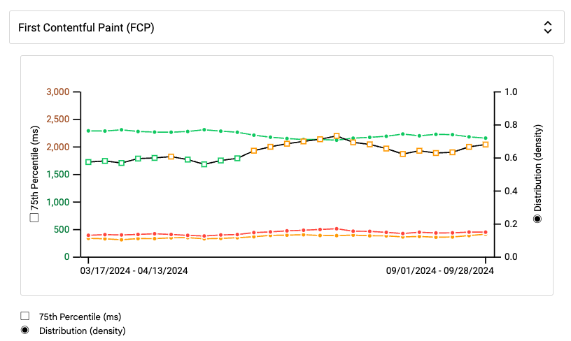 FCP chart in CrUX Vis