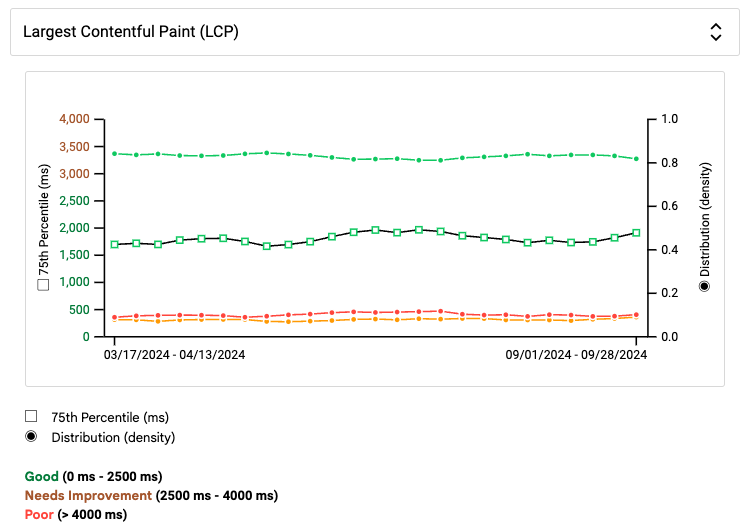 CrUX LCP distributions