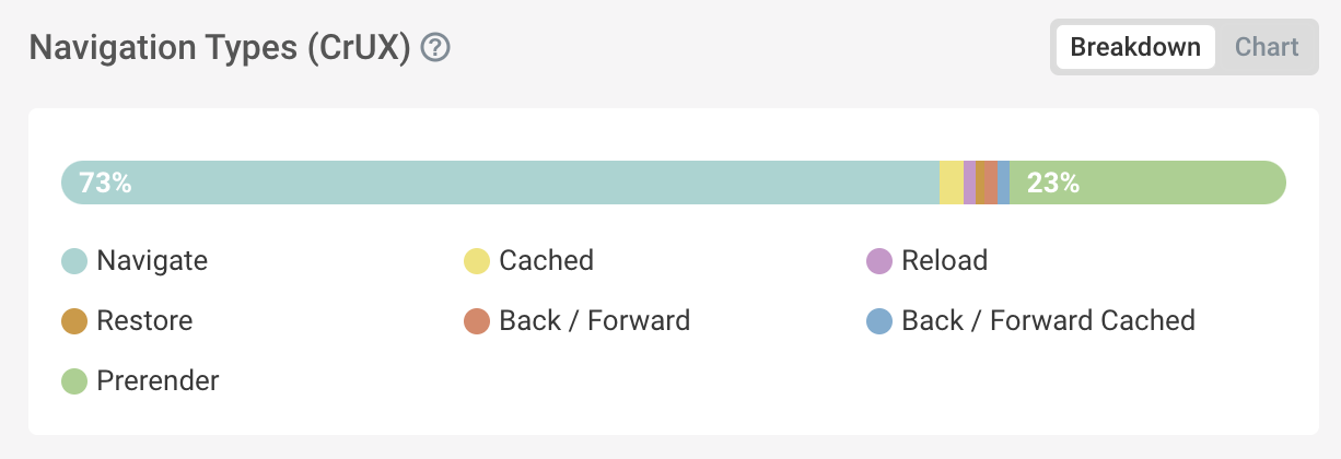 CrUX Navigation types data in DebugBear