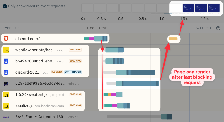 Request waterfall showing initial page rendering process