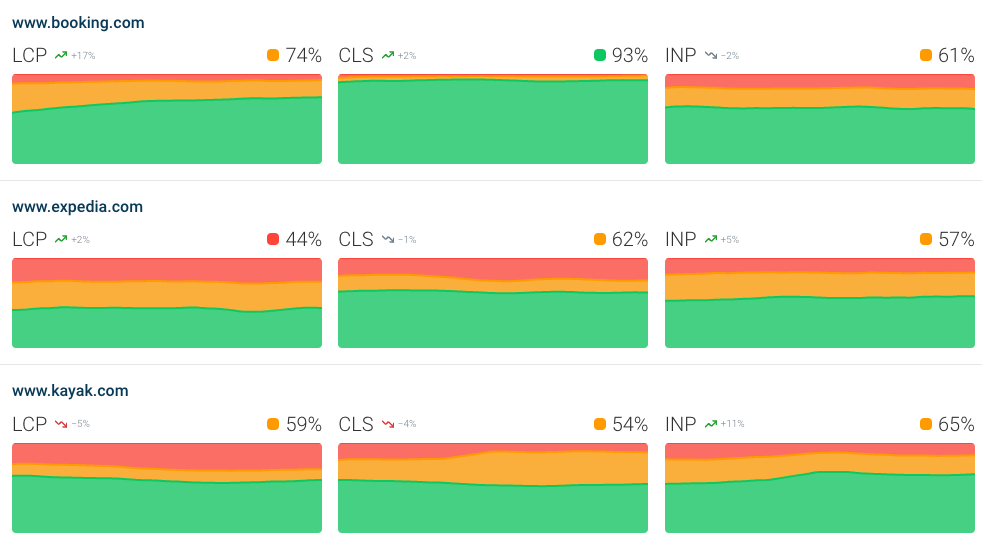 Page speed competitor dashboard