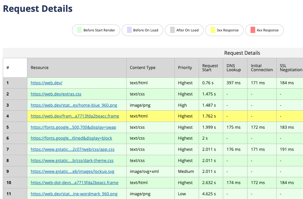 Request Details in WebPageTest