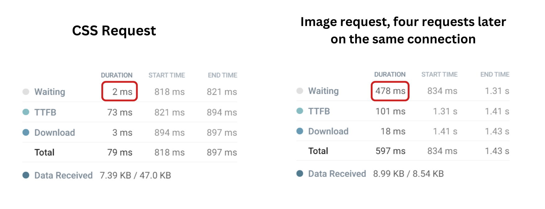 Request timings for the second CSS request that has a wait time of 2 ms. An image request four requests after has a wait time of 478 ms.