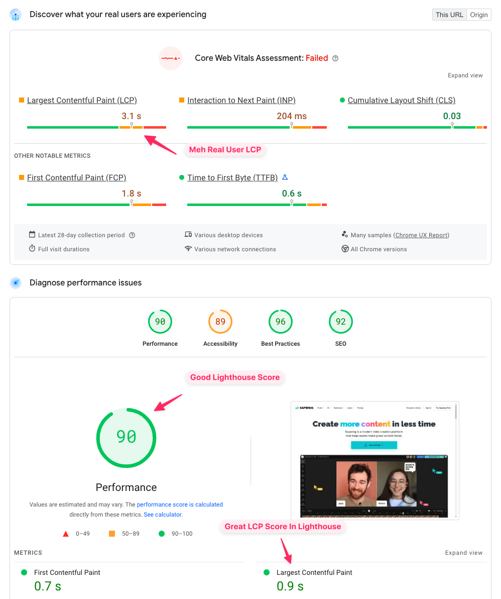 PageSpeed Insights data with good Performance score but poor real user data