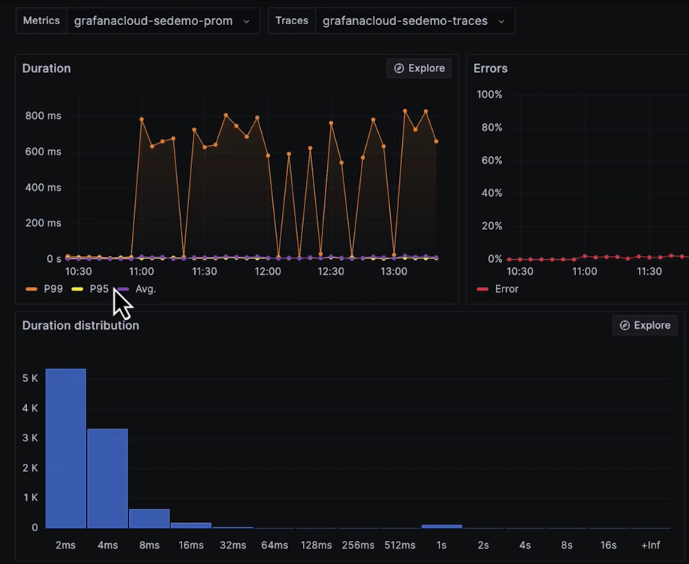 Grafana dashboard