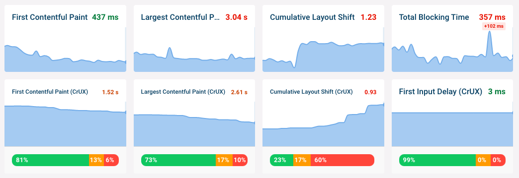 DebugBear metrics dashboard