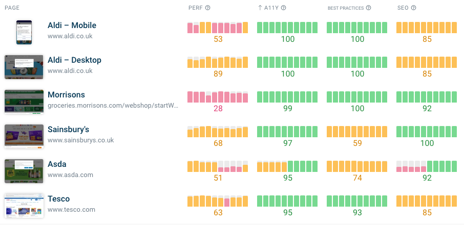 DebugBear Lighthouse score dashboard