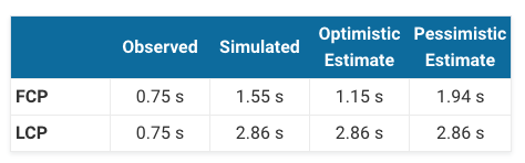 Lighthouse optimistic and pessimistic estimates